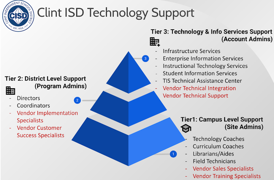 Tiered Support Model